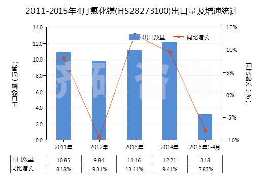 2011-2015年4月氯化鎂(HS28273100)出口量及增速統(tǒng)計(jì)